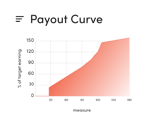 Payout Curve